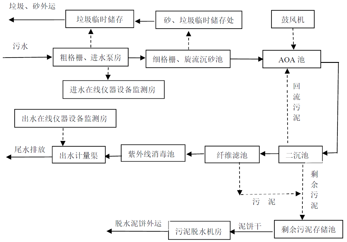 生活污水(AOA技術)(圖1) 生活污水(AOA技術)(圖1)